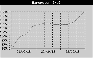 Barometer History