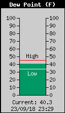 Current Outside Dewpoint