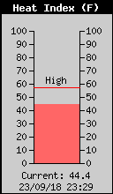 Current Outside Heat Index