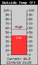 Current Outside Temperature