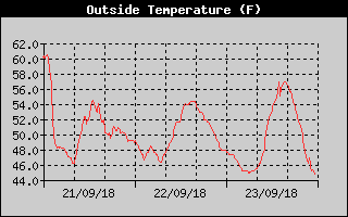 Outside Temp History