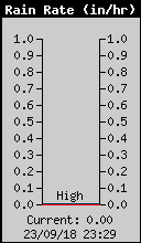 Current Rain Rate