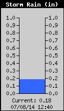 Storm Rain Total