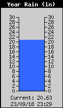 Yearly Total Rain