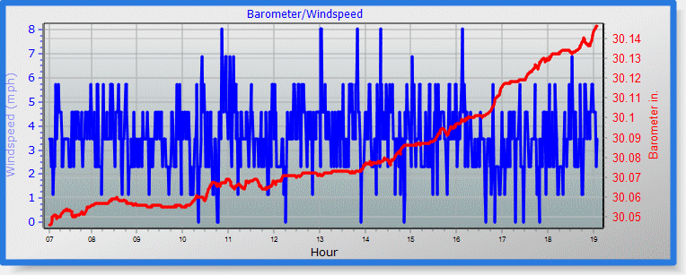 barometer graph